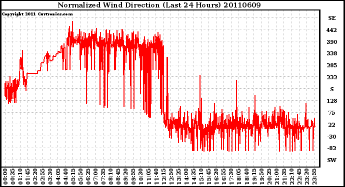 Milwaukee Weather Normalized Wind Direction (Last 24 Hours)