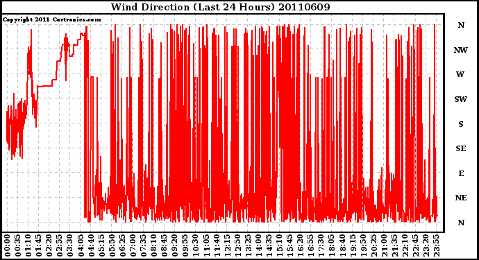 Milwaukee Weather Wind Direction (Last 24 Hours)