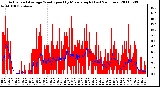 Milwaukee Weather Actual and Average Wind Speed by Minute mph (Last 24 Hours)