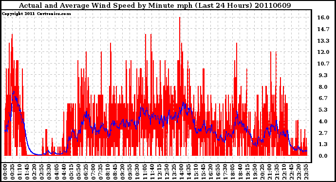 Milwaukee Weather Actual and Average Wind Speed by Minute mph (Last 24 Hours)