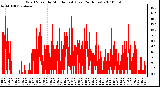 Milwaukee Weather Wind Speed by Minute mph (Last 24 Hours)