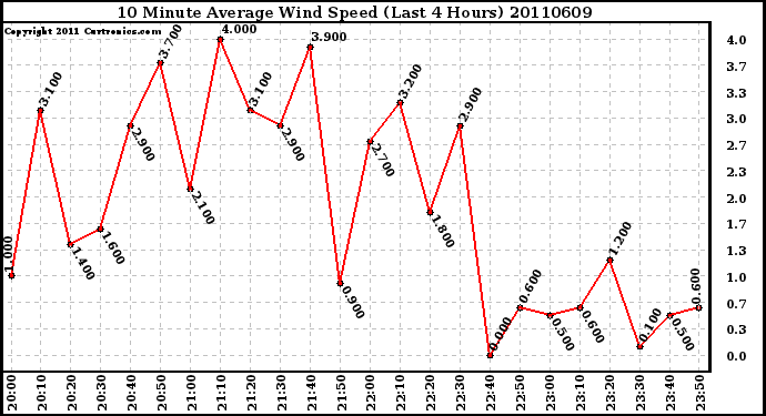 Milwaukee Weather 10 Minute Average Wind Speed (Last 4 Hours)