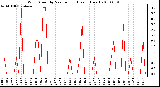 Milwaukee Weather Wind Speed by Minute mph (Last 1 Hour)