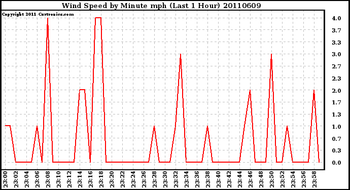 Milwaukee Weather Wind Speed by Minute mph (Last 1 Hour)