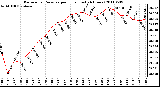 Milwaukee Weather Barometric Pressure per Hour (Last 24 Hours)