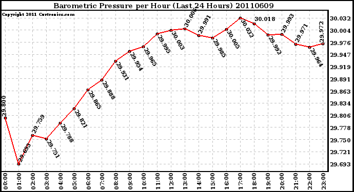 Milwaukee Weather Barometric Pressure per Hour (Last 24 Hours)