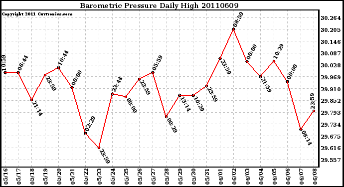 Milwaukee Weather Barometric Pressure Daily High