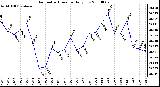 Milwaukee Weather Barometric Pressure Daily Low