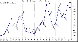 Milwaukee Weather Wind Chill Daily Low