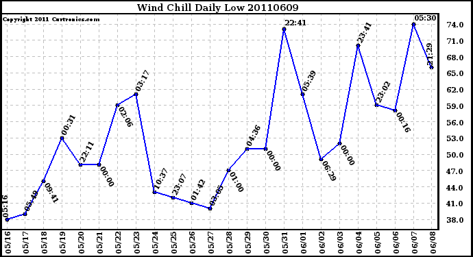 Milwaukee Weather Wind Chill Daily Low