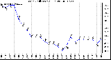 Milwaukee Weather Wind Chill (Last 24 Hours)