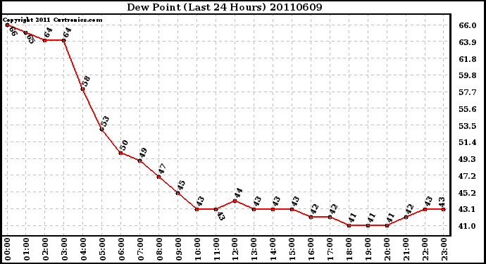 Milwaukee Weather Dew Point (Last 24 Hours)