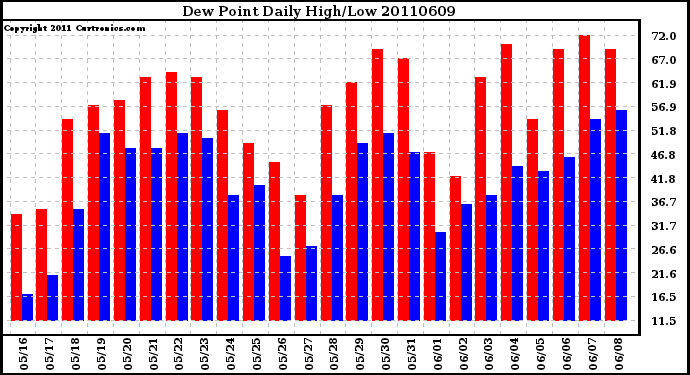 Milwaukee Weather Dew Point Daily High/Low