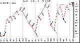 Milwaukee Weather Dew Point Daily High