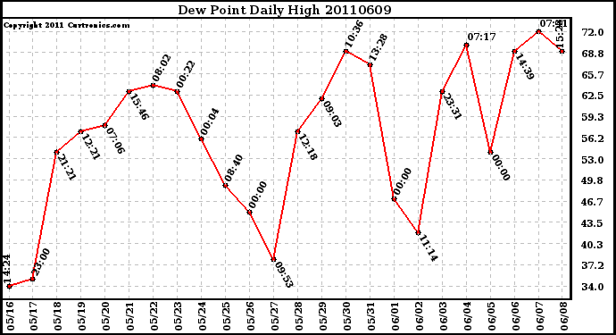 Milwaukee Weather Dew Point Daily High