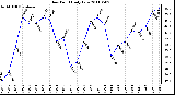 Milwaukee Weather Dew Point Daily Low