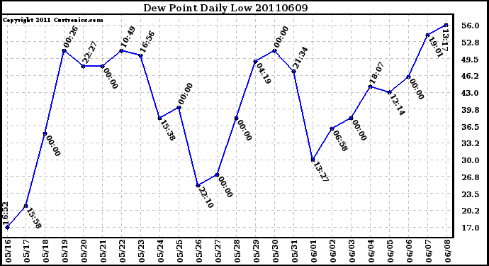 Milwaukee Weather Dew Point Daily Low