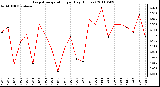 Milwaukee Weather Evapotranspiration per Day (Inches)