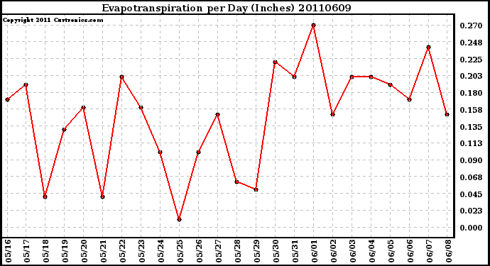 Milwaukee Weather Evapotranspiration per Day (Inches)