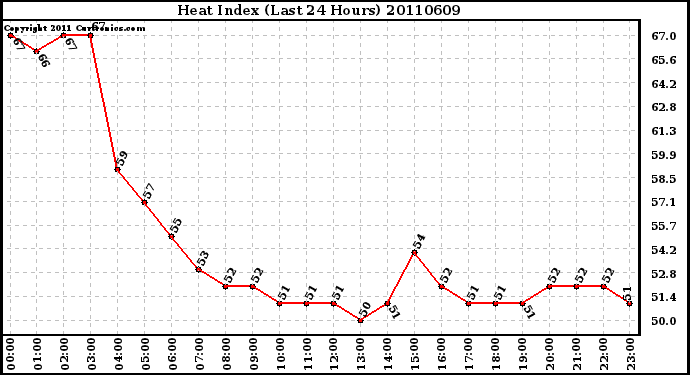 Milwaukee Weather Heat Index (Last 24 Hours)