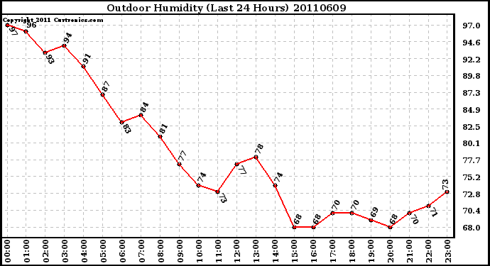 Milwaukee Weather Outdoor Humidity (Last 24 Hours)