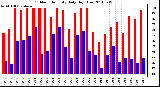 Milwaukee Weather Outdoor Humidity Daily High/Low