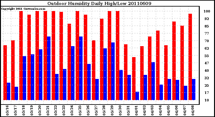 Milwaukee Weather Outdoor Humidity Daily High/Low