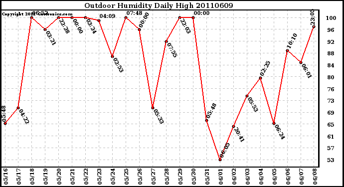 Milwaukee Weather Outdoor Humidity Daily High