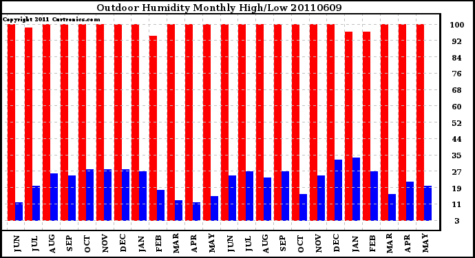 Milwaukee Weather Outdoor Humidity Monthly High/Low