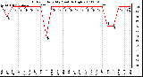 Milwaukee Weather Outdoor Humidity Monthly High