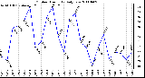 Milwaukee Weather Outdoor Humidity Daily Low