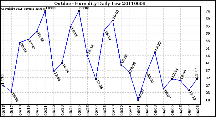 Milwaukee Weather Outdoor Humidity Daily Low