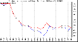 Milwaukee Weather Outdoor Temperature (vs) Wind Chill (Last 24 Hours)