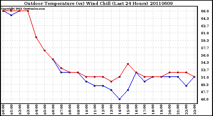 Milwaukee Weather Outdoor Temperature (vs) Wind Chill (Last 24 Hours)