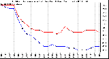 Milwaukee Weather Outdoor Temperature (vs) Dew Point (Last 24 Hours)