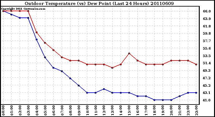 Milwaukee Weather Outdoor Temperature (vs) Dew Point (Last 24 Hours)