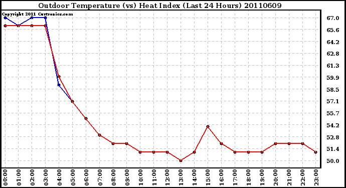 Milwaukee Weather Outdoor Temperature (vs) Heat Index (Last 24 Hours)