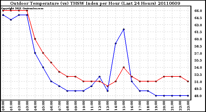 Milwaukee Weather Outdoor Temperature (vs) THSW Index per Hour (Last 24 Hours)