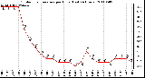 Milwaukee Weather Outdoor Temperature per Hour (Last 24 Hours)