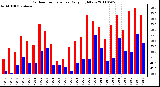 Milwaukee Weather Outdoor Temperature Daily High/Low