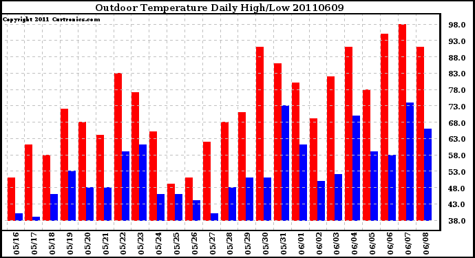 Milwaukee Weather Outdoor Temperature Daily High/Low