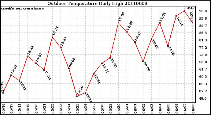 Milwaukee Weather Outdoor Temperature Daily High