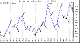 Milwaukee Weather Outdoor Temperature Daily Low