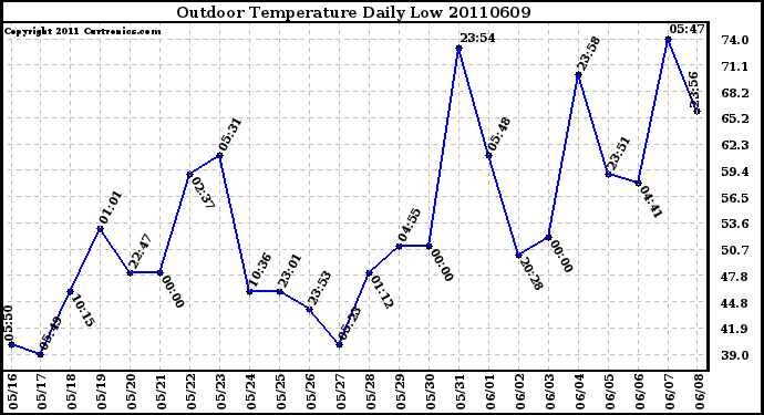 Milwaukee Weather Outdoor Temperature Daily Low