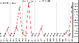 Milwaukee Weather Rain (By Day) (inches)