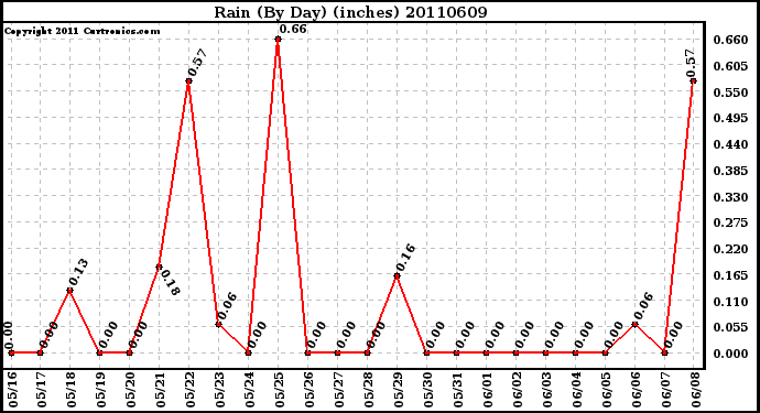 Milwaukee Weather Rain (By Day) (inches)