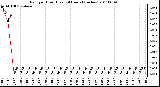 Milwaukee Weather Rain per Hour (Last 24 Hours) (inches)