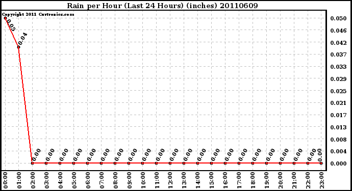 Milwaukee Weather Rain per Hour (Last 24 Hours) (inches)