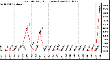 Milwaukee Weather Rain Rate Daily High (Inches/Hour)