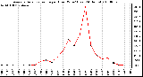 Milwaukee Weather Average Solar Radiation per Hour W/m2 (Last 24 Hours)